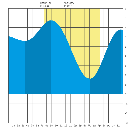 Lituya Bay tide chart for Friday, March 13, 2026