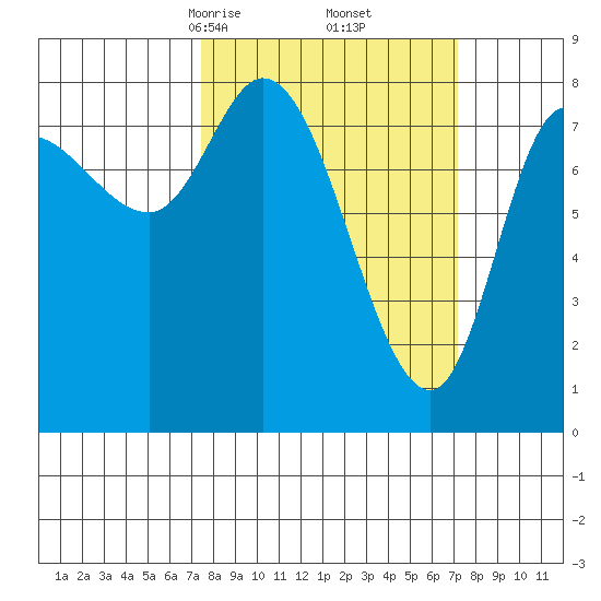 Lituya Bay tide chart for Saturday, March 14, 2026