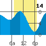 Lituya Bay tide chart for Saturday, March 14, 2026