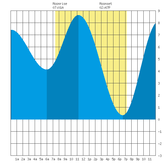 Lituya Bay tide chart for Sunday, March 15, 2026