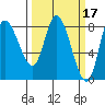 Lituya Bay tide chart for Tuesday, March 17, 2026