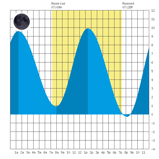 Lituya Bay tide chart for Wednesday, March 18, 2026