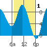 Lituya Bay tide chart for Sunday, March 1, 2026