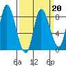 Lituya Bay tide chart for Friday, March 20, 2026