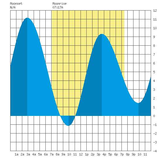 Lituya Bay tide chart for Saturday, March 21, 2026