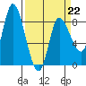 Lituya Bay tide chart for Sunday, March 22, 2026