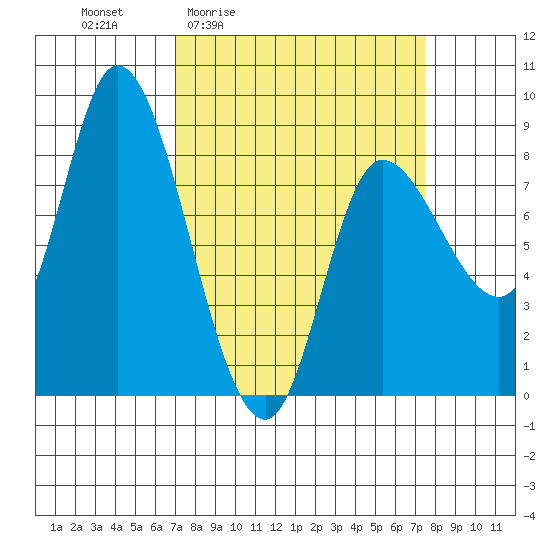 Lituya Bay tide chart for Monday, March 23, 2026