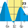 Lituya Bay tide chart for Monday, March 23, 2026