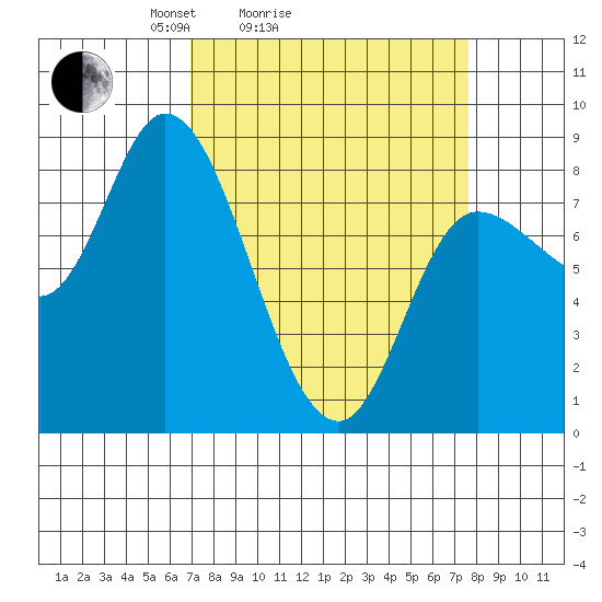 Lituya Bay tide chart for Wednesday, March 25, 2026