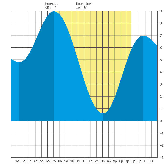 Lituya Bay tide chart for Thursday, March 26, 2026