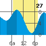 Lituya Bay tide chart for Friday, March 27, 2026