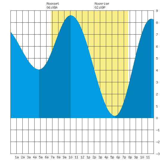 Lituya Bay tide chart for Saturday, March 28, 2026