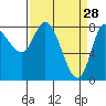 Lituya Bay tide chart for Saturday, March 28, 2026