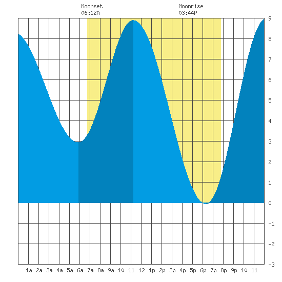 Lituya Bay tide chart for Sunday, March 29, 2026