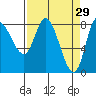 Lituya Bay tide chart for Sunday, March 29, 2026