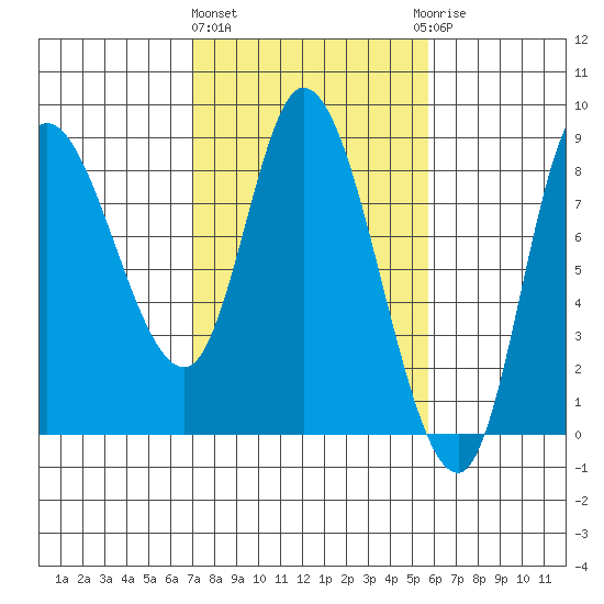 Lituya Bay tide chart for Monday, March 2, 2026
