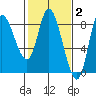 Lituya Bay tide chart for Monday, March 2, 2026