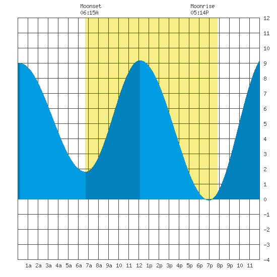 Lituya Bay tide chart for Monday, March 30, 2026