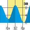 Lituya Bay tide chart for Monday, March 30, 2026
