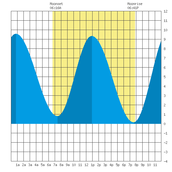 Lituya Bay tide chart for Tuesday, March 31, 2026