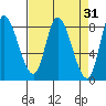 Lituya Bay tide chart for Tuesday, March 31, 2026