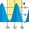 Lituya Bay tide chart for Wednesday, March 4, 2026