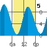 Lituya Bay tide chart for Thursday, March 5, 2026
