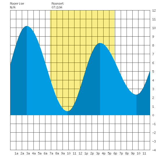 Lituya Bay tide chart for Saturday, March 7, 2026