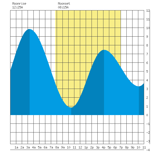 Lituya Bay tide chart for Sunday, March 8, 2026