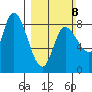 Lituya Bay tide chart for Sunday, March 8, 2026