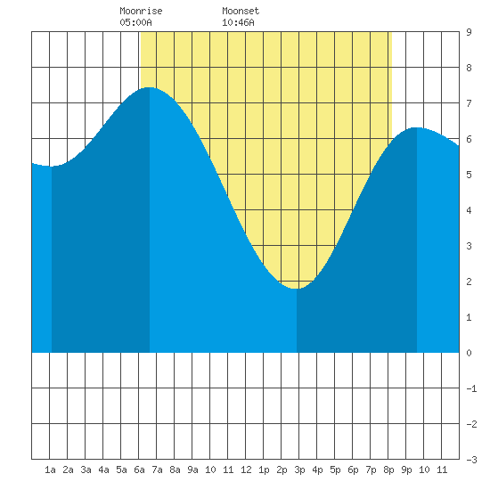 Lituya Bay tide chart for Friday, April 10, 2026
