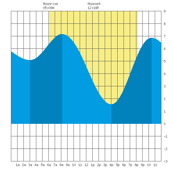Lituya Bay tide chart for Saturday, April 11, 2026