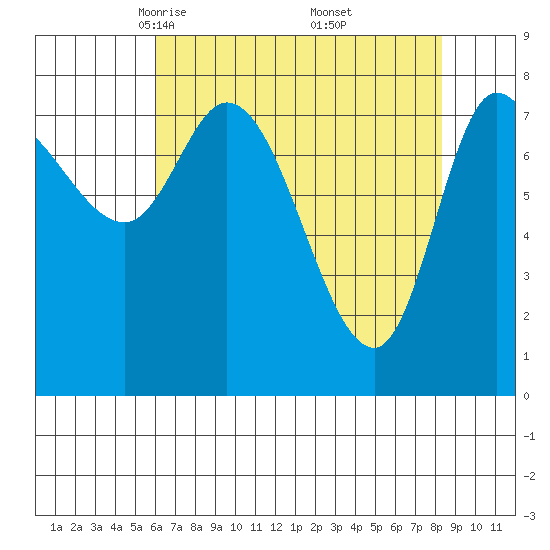 Lituya Bay tide chart for Sunday, April 12, 2026