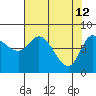 Lituya Bay tide chart for Sunday, April 12, 2026