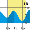 Lituya Bay tide chart for Monday, April 13, 2026