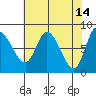 Lituya Bay tide chart for Tuesday, April 14, 2026