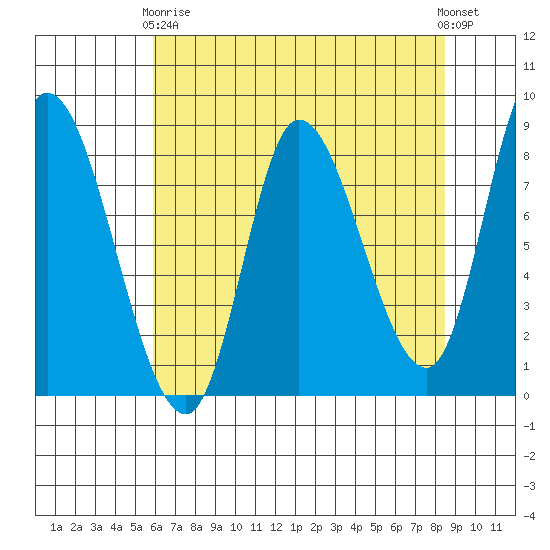 Lituya Bay tide chart for Thursday, April 16, 2026