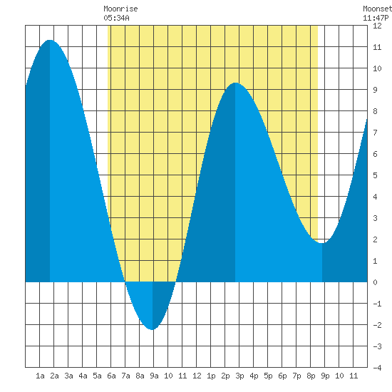 Lituya Bay tide chart for Saturday, April 18, 2026