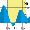 Lituya Bay tide chart for Monday, April 20, 2026