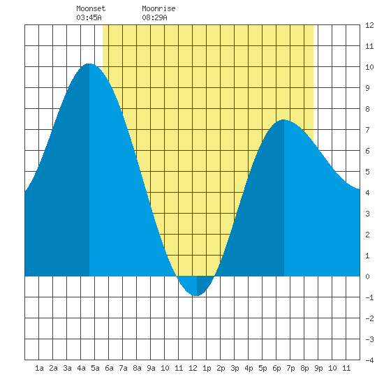 Lituya Bay tide chart for Wednesday, April 22, 2026
