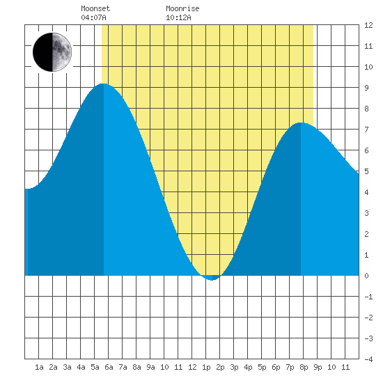 Lituya Bay tide chart for Thursday, April 23, 2026