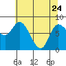 Lituya Bay tide chart for Friday, April 24, 2026