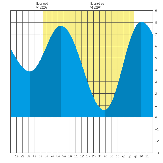 Lituya Bay tide chart for Saturday, April 25, 2026