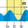 Lituya Bay tide chart for Saturday, April 25, 2026