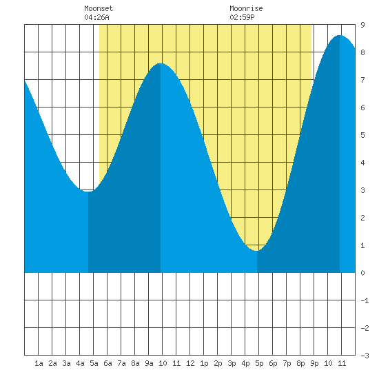Lituya Bay tide chart for Sunday, April 26, 2026