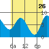 Lituya Bay tide chart for Sunday, April 26, 2026
