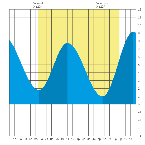 Lituya Bay tide chart for Monday, April 27, 2026