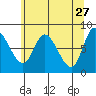 Lituya Bay tide chart for Monday, April 27, 2026