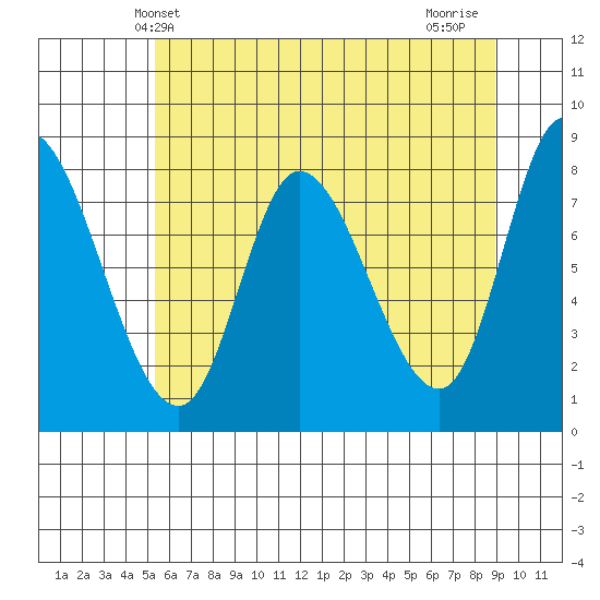 Lituya Bay tide chart for Tuesday, April 28, 2026