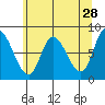 Lituya Bay tide chart for Tuesday, April 28, 2026